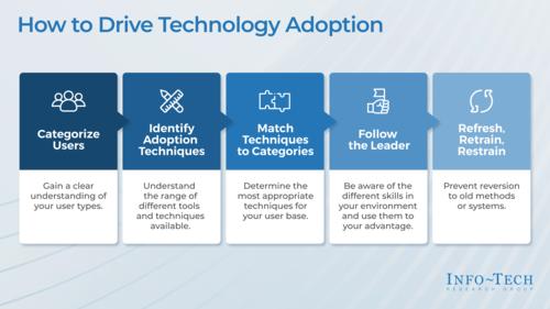 Drive Technology Adoption