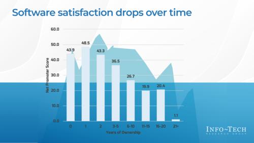 Select Software With the Right Satisfaction Drivers in Mind