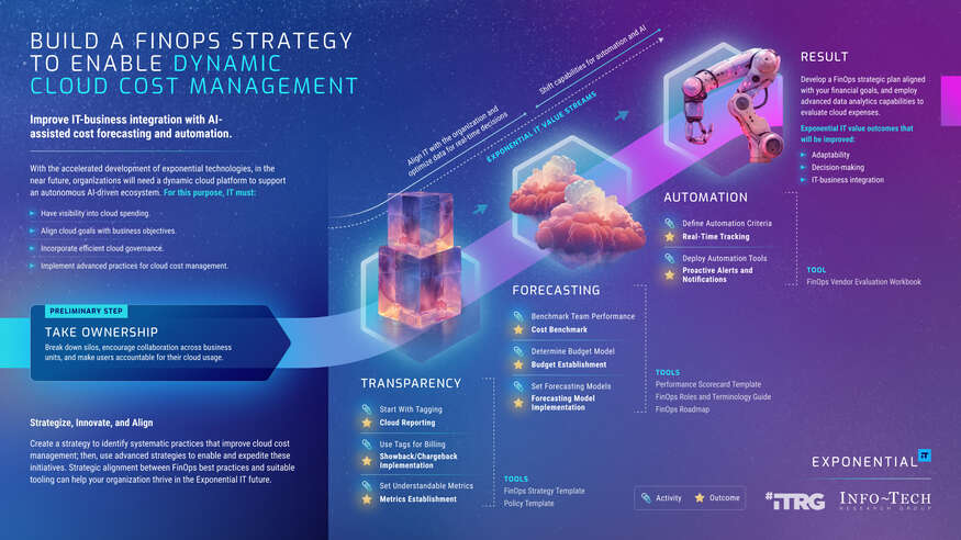 Build a FinOps Strategy to Enable Dynamic Cloud Cost Management visualization