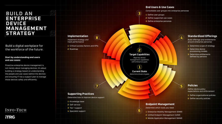 Build & Execute an Enterprise Device Management Strategy