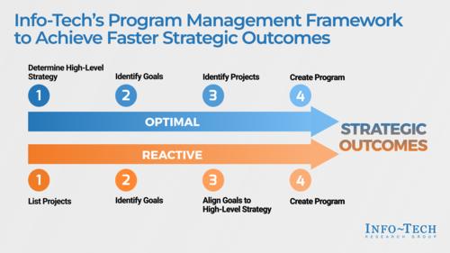 Introduce Program Management to Your Organization