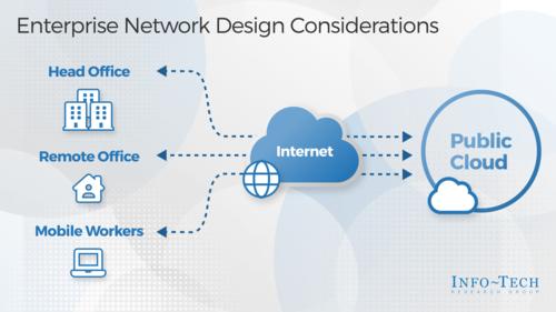 Enterprise Network Design Considerations