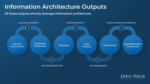Build Foundational Structures With Information Architecture