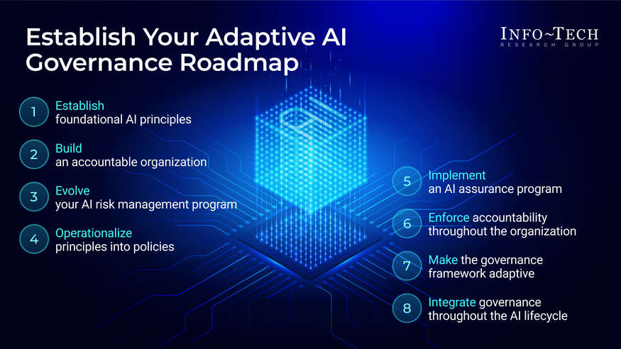 Establish Your Adaptive AI Governance Program: From Principles to Practice