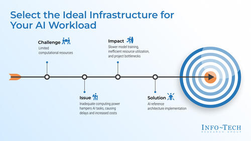 Select the Ideal Infrastructure for Your AI Workload