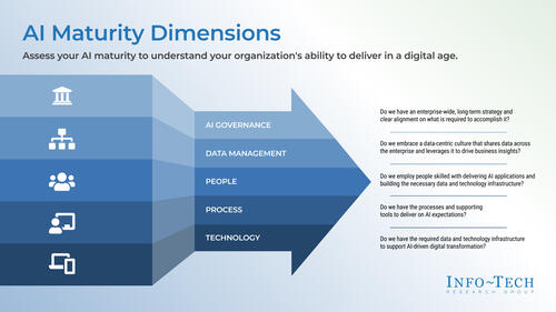 Assess Your AI Maturity
