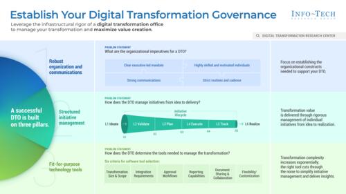 Establish Your Digital Transformation Governance