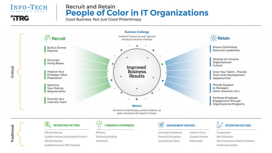 Recruit and Retain People of Color in IT