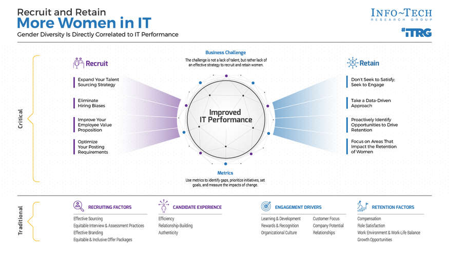 Recruit and Retain More Women in IT