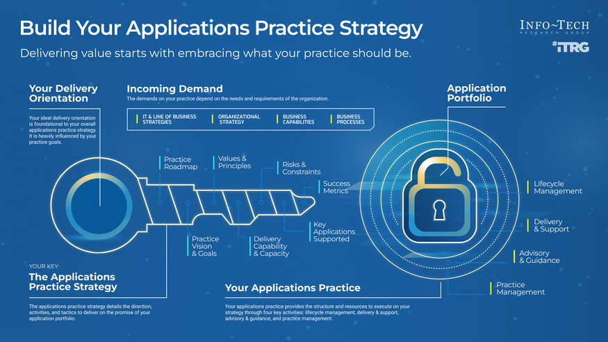 Build Your Applications Practice Strategy visualization