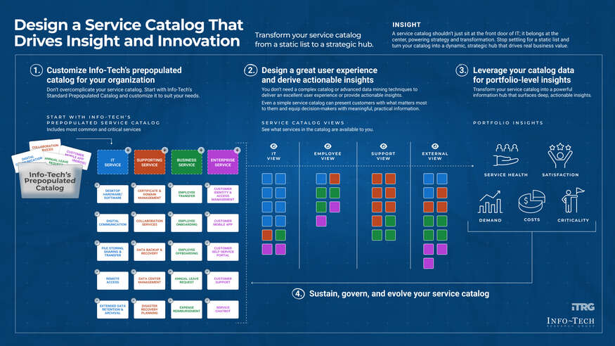 Thumbnail for Design a Service Catalog That Drives Insight and Innovation