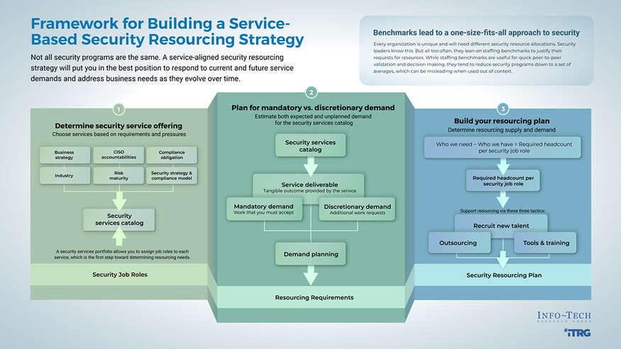Build a Service-Based Security Resourcing Plan
