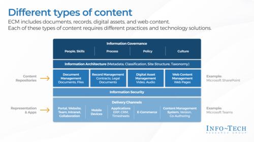 Develop an Enterprise Content Management Strategy and Roadmap
