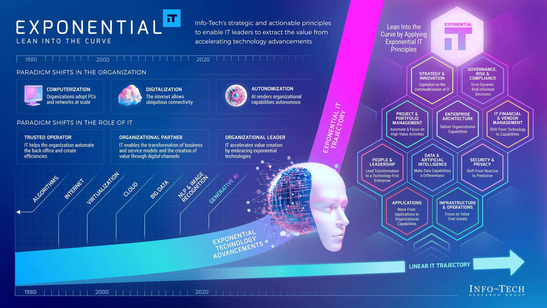 Info-Tech's strategic and actionable principles to enable IT leaders to extract the value from accelerating technology advancements.