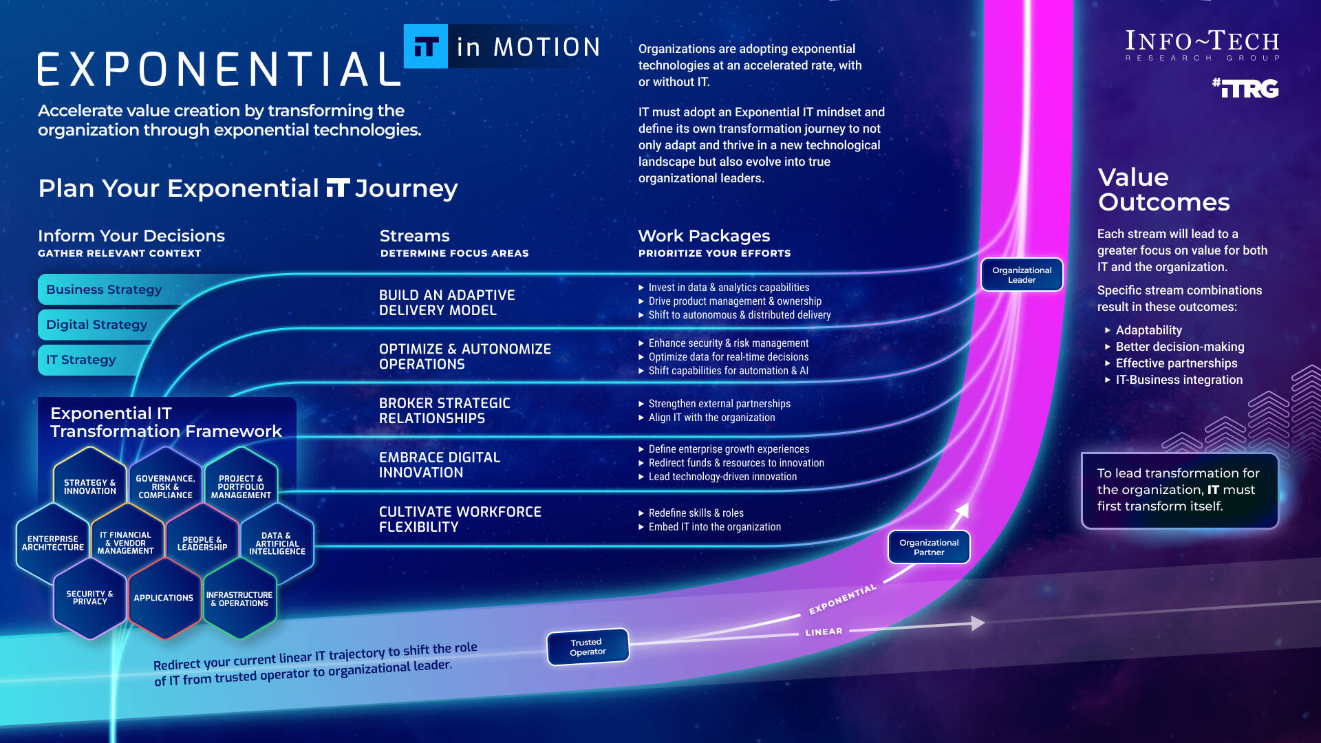 Accelerate value creation by transforming the organization through exponential technologies