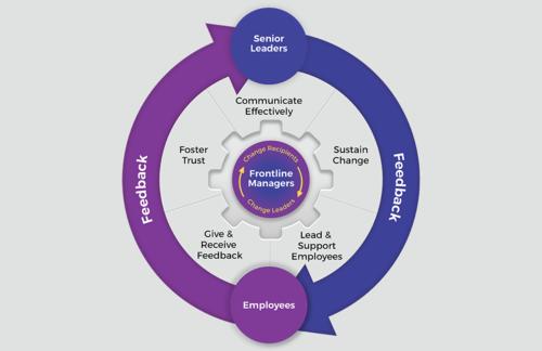 Activate Frontline Managers in Change Management