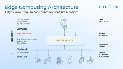 Initiate Your Edge Computing Journey