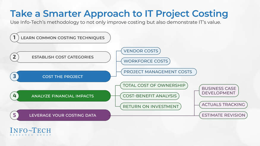 Invest in Realistic and Comprehensive Project Costing visualization