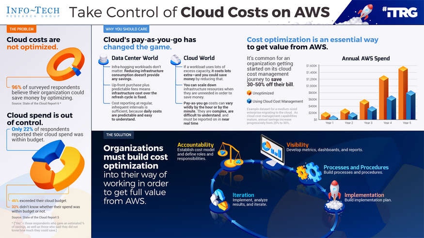 Take Control of Cloud Costs on AWS