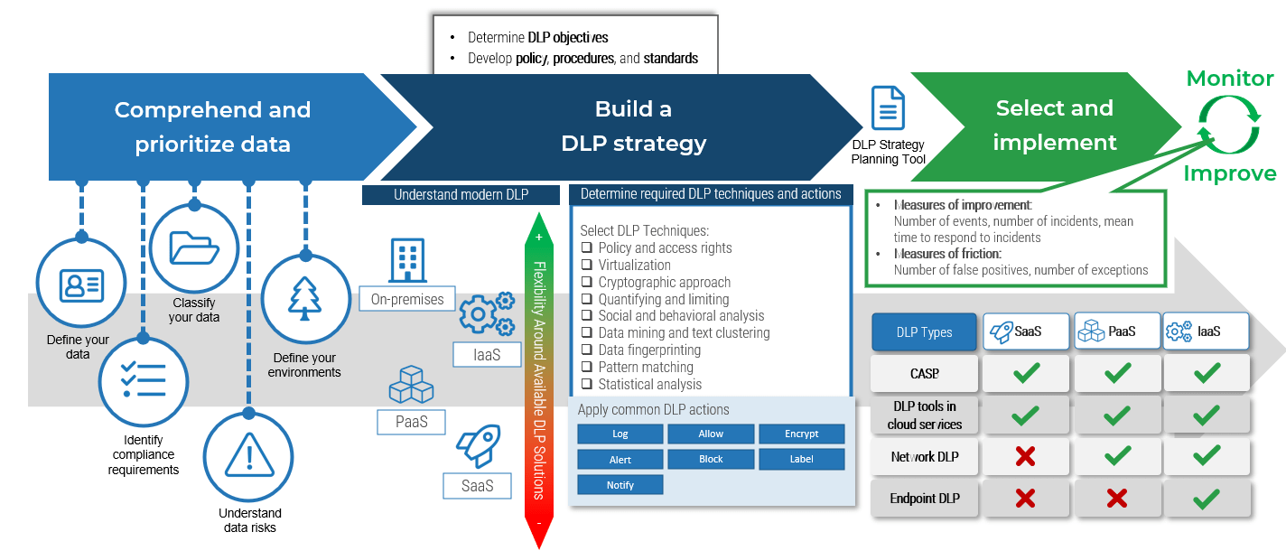 A diagram that shows preventing data loss across cloud or hybrid environments