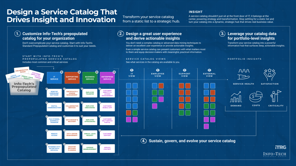 Design a service catalog that drives insight and innovation