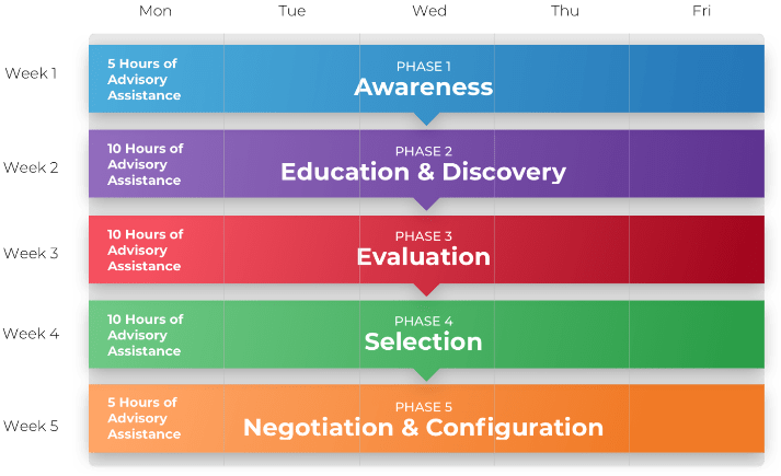 Software selection workshops