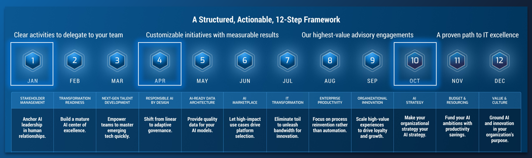12-Step AI Playbook