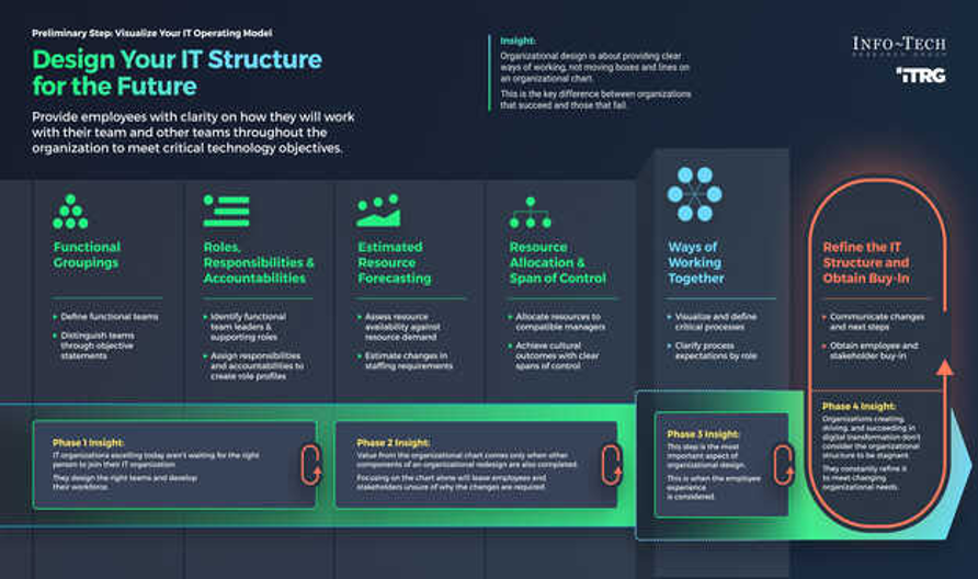 Design your IT structure for the future