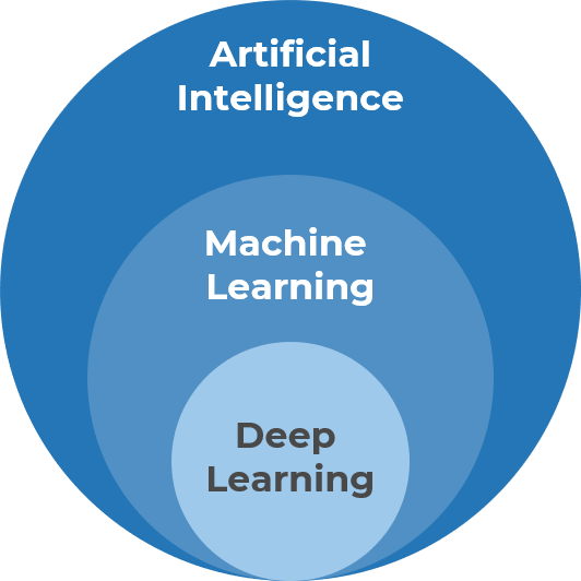 AI definitions