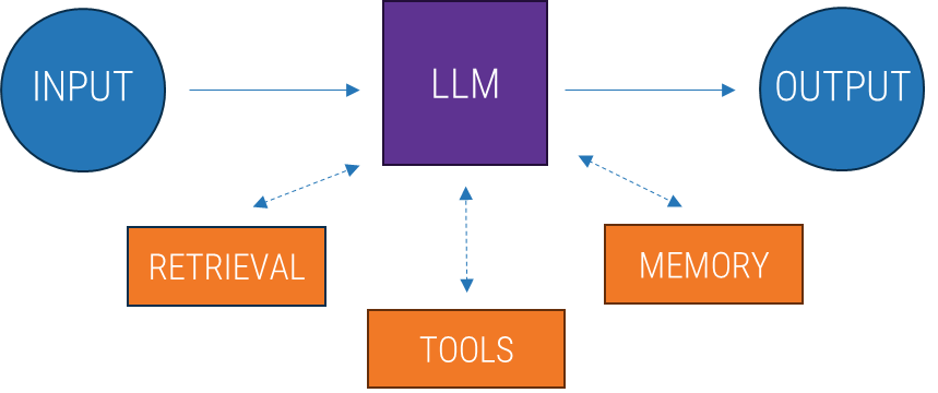 Augmented LLM.