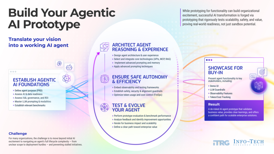 Design Your Agentic AI Prototype visualization