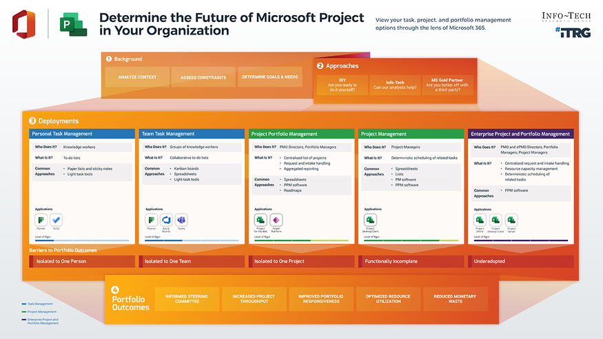 Determine the Future of Microsoft Project in Your Organization