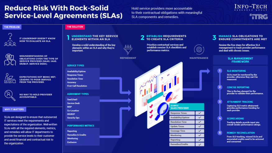 Reduce Risk With Rock-Solid Service-Level Agreements
