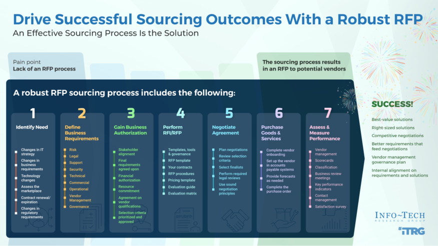 Drive Successful Sourcing Outcomes With a Robust RFP Process