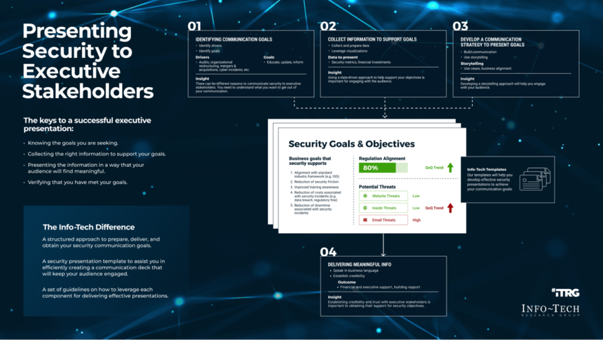 Present Security to Executive Stakeholders visualization
