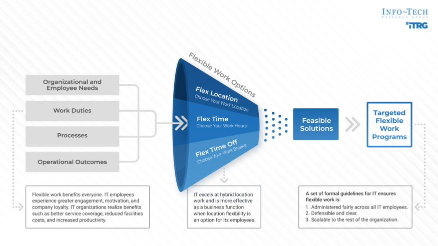 Develop a Targeted Flexible Work Program for IT
