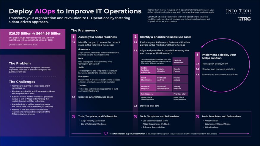 Deploy AIOps to Improve IT Operations