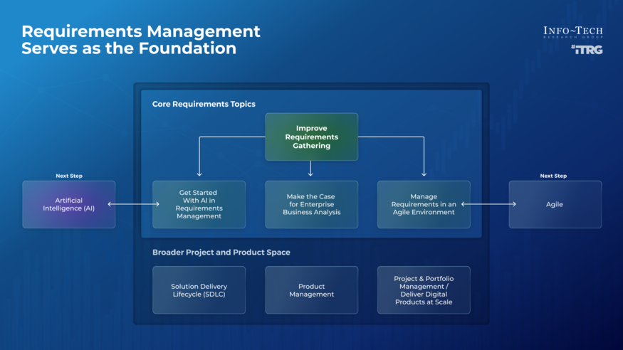 Scale Up Your Requirements Management Practices visualization