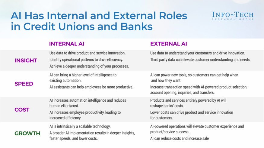 Explore AI and AI-Related Use Cases for Credit Unions and Small Banks