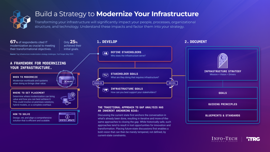 Build a Strategy to Modernize Your Infrastructure