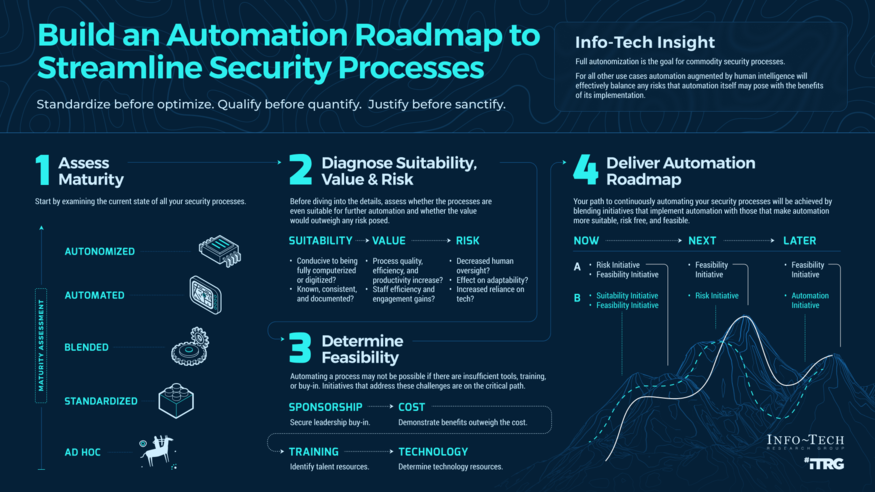 Build an Automation Roadmap to Streamline Security Processes