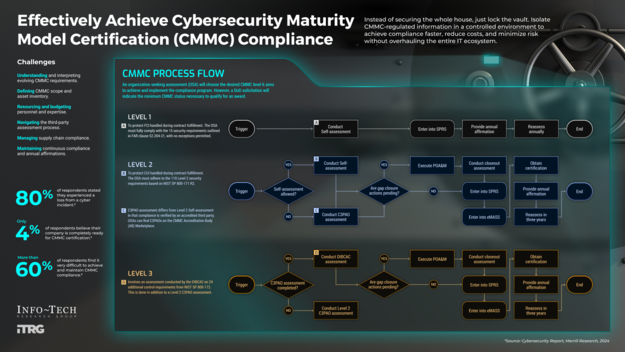 Assess Your CMMC Readiness visualization