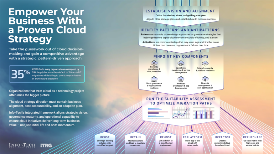 Empower Your Business With a Proven Cloud Strategy visualization