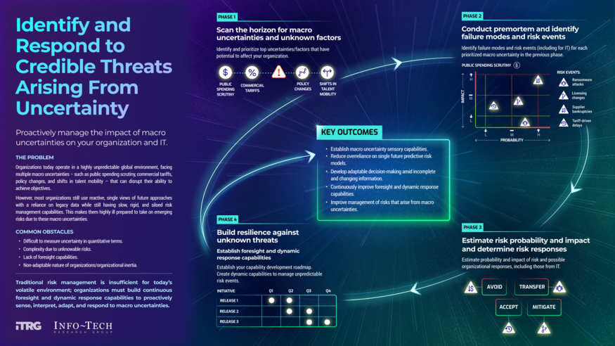 Identify and Respond to Credible Threats Arising From Global Uncertainty