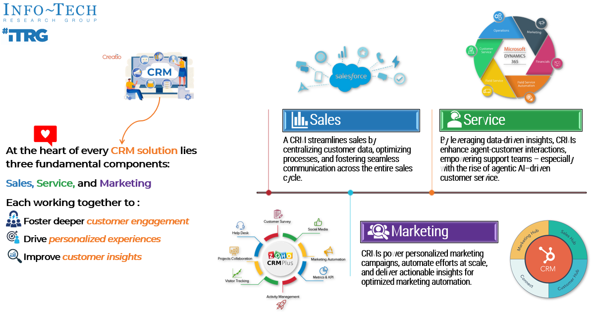 An ITRG infographic showing the relationship between sales, service, and marketing.