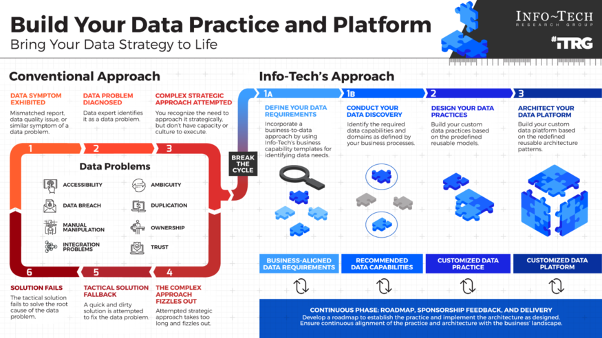 Build Your Data Practice and Platform